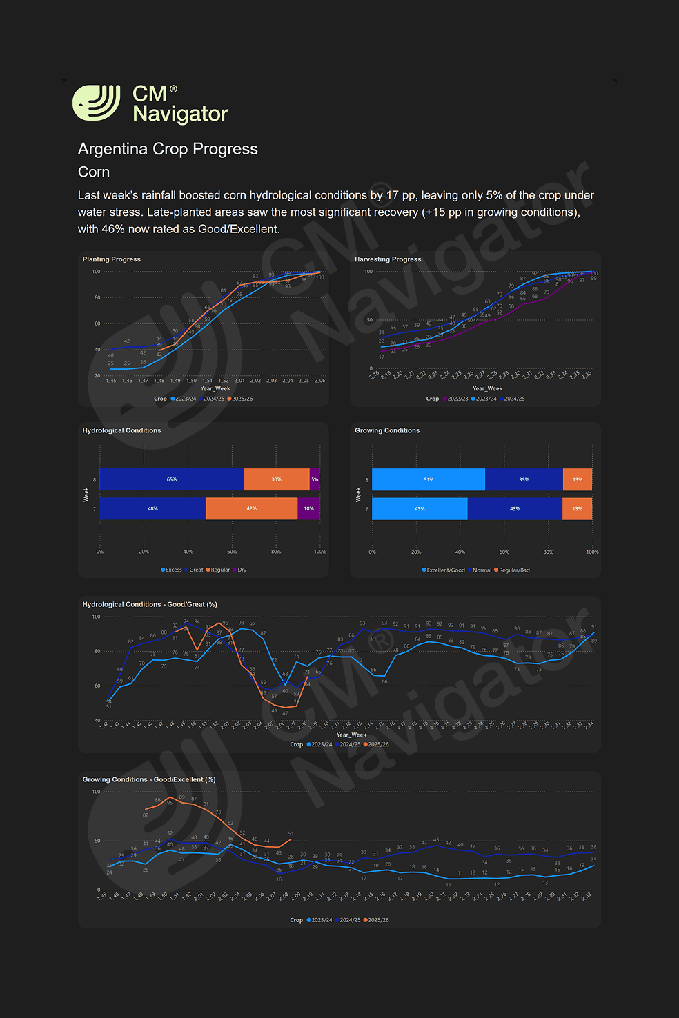 Preview of the CMN Crop Progress Argentina weekly report showing Argentina corn and soybean crop development, regional weather impacts and historical crop progress comparisons
