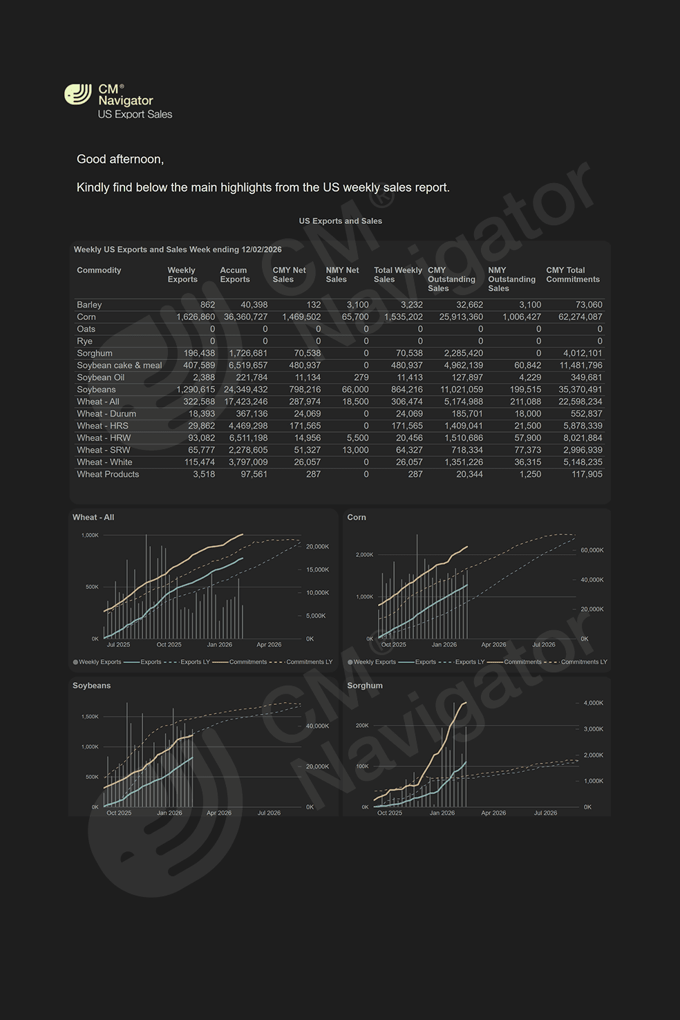 Preview of the CMN US Export Sales weekly report tracking US agricultural export sales volumes, top destination countries and global grain trade trends based on USDA export sales data
