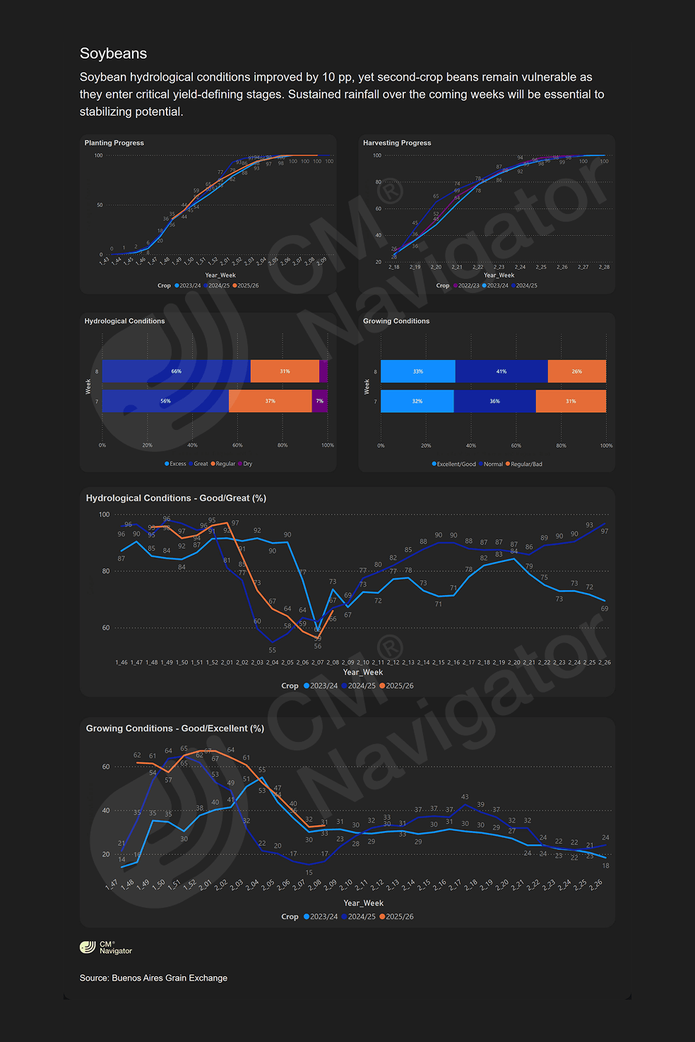 Preview of the CMN Crop Progress Argentina weekly report showing Argentina corn and soybean crop development, regional weather impacts and historical crop progress comparisons