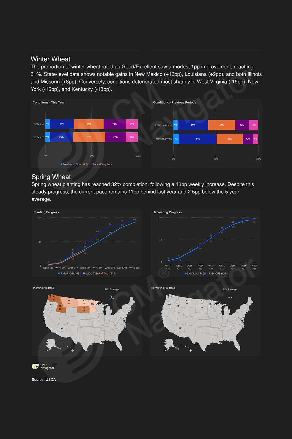 Preview of the CMN Crop Progress US weekly report showing US winter wheat and spring wheat condition ratings and planting progress, state-level development maps and historical crop progress comparisons