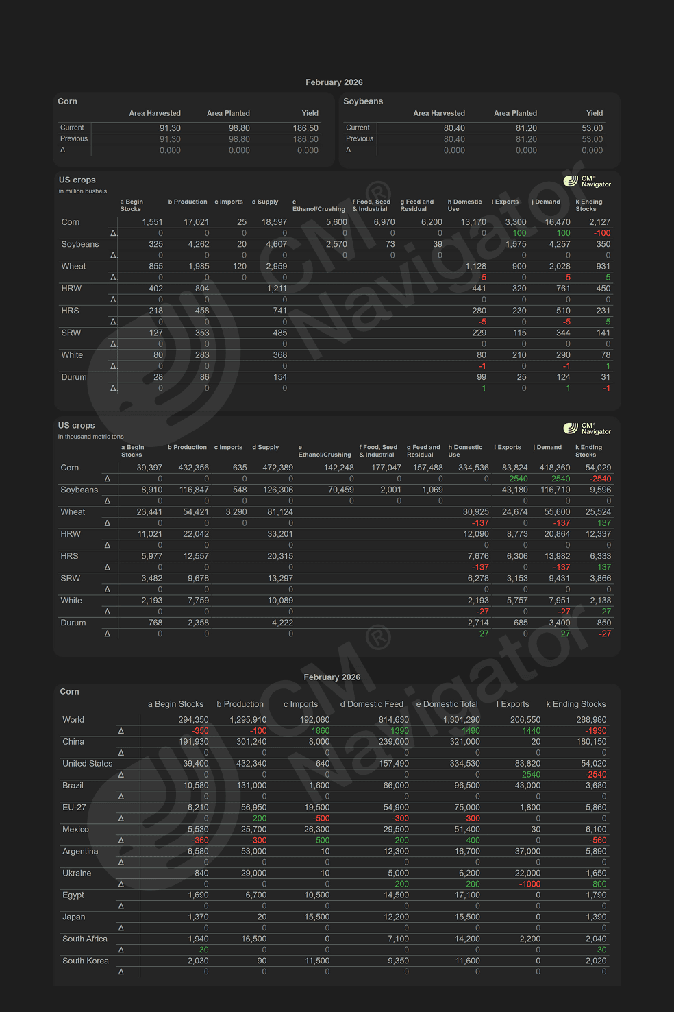 Preview of the CMN USDA WASDE report comparing month-over-month changes in global grain and oilseed supply and demand balances with analyst market direction commentary