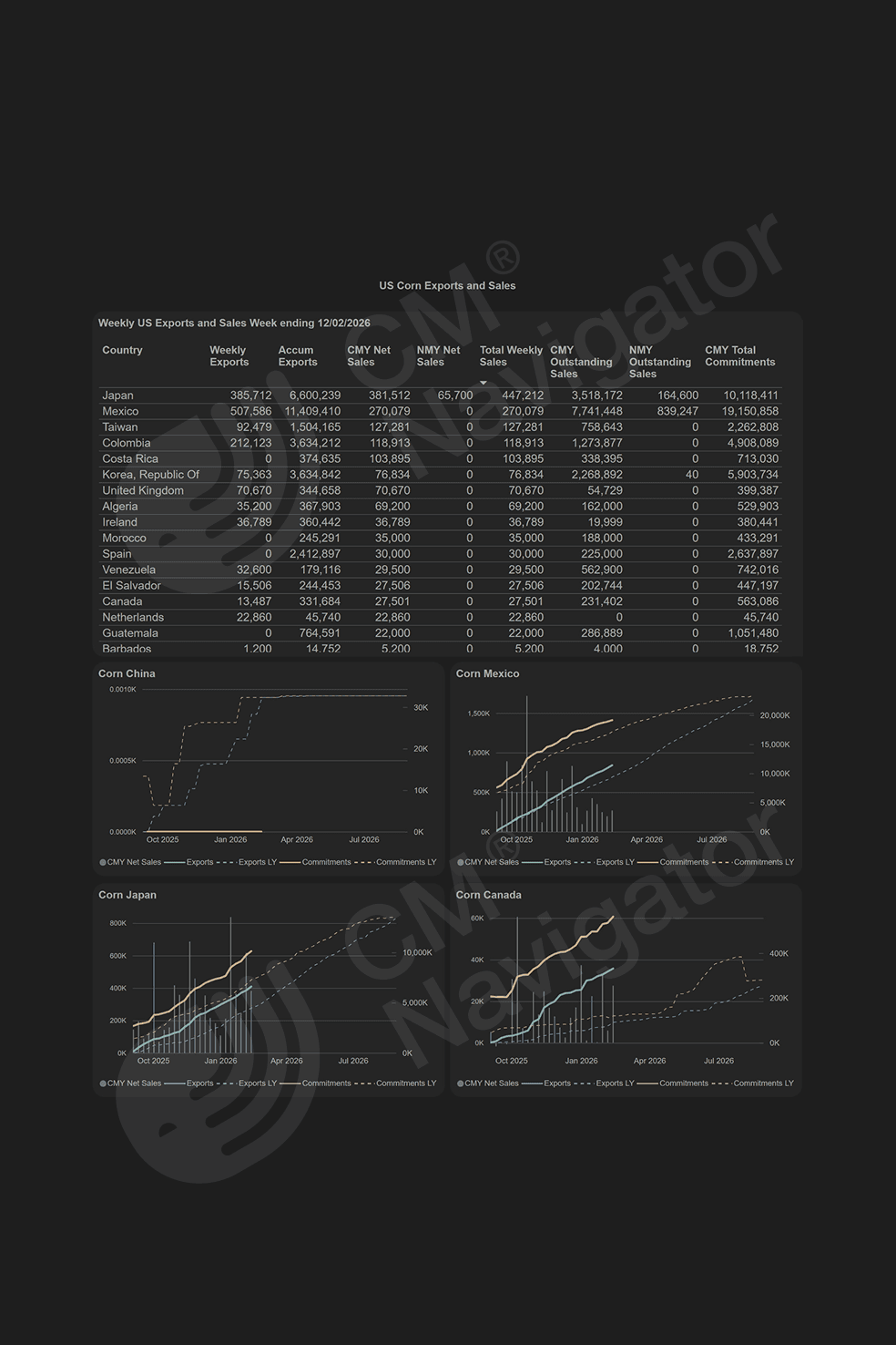 Preview of the CMN US Export Sales weekly report tracking US agricultural export sales volumes, top destination countries and global grain trade trends based on USDA export sales data