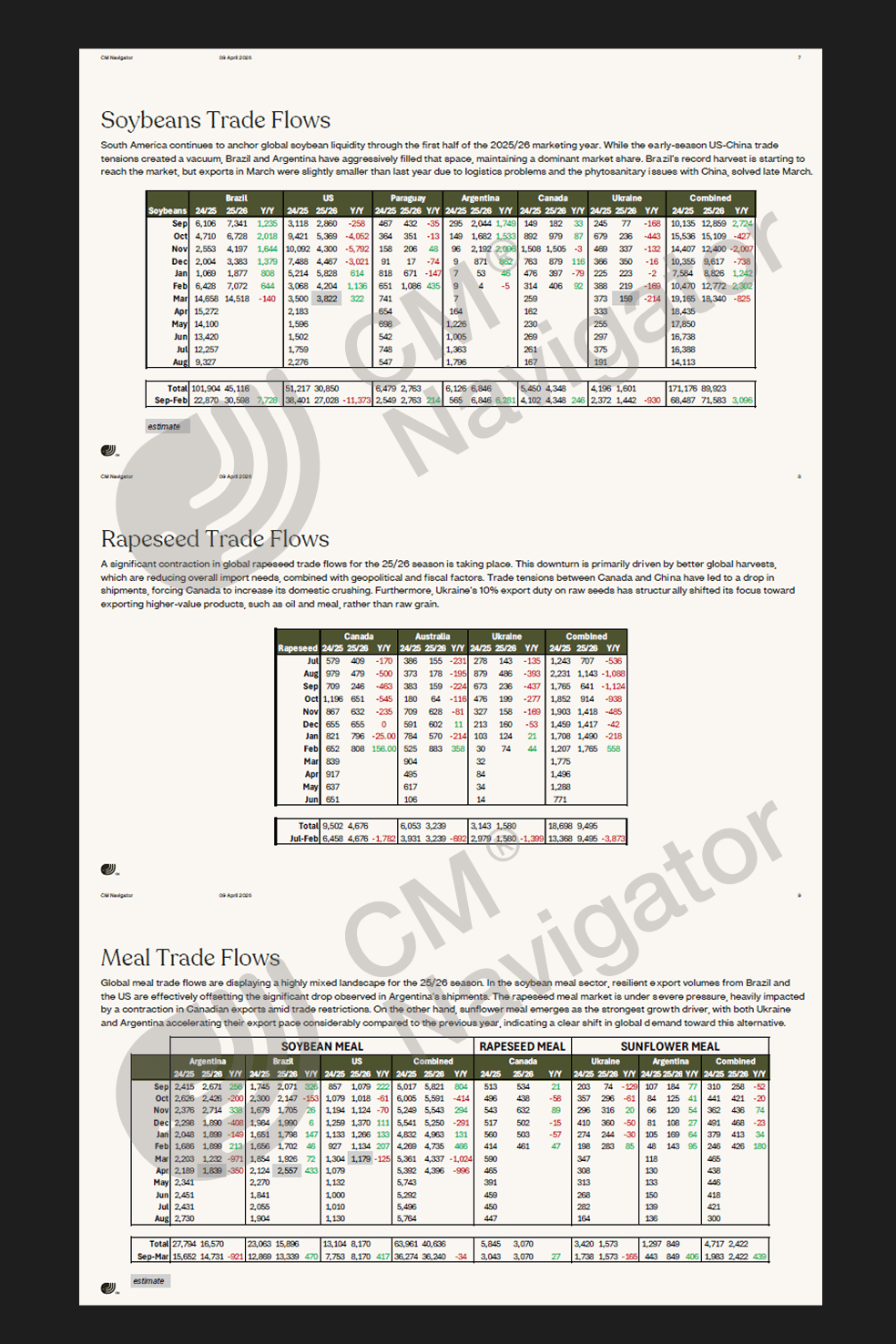 Preview of the CMN Monthly Oilseeds Market Report showing soybean, rapeseed, and canola forward curves, managed money positioning, FOB prices, trade flow tables for Brazil, US, Argentina, Canada, and Ukraine, and USDA/CMN supply-and-balance tables for US, China, Brazil, and Argentina soybeans.