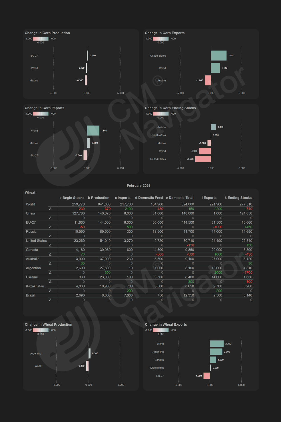 Preview of the CMN USDA WASDE report comparing month-over-month changes in global grain and oilseed supply and demand balances with analyst market direction commentary