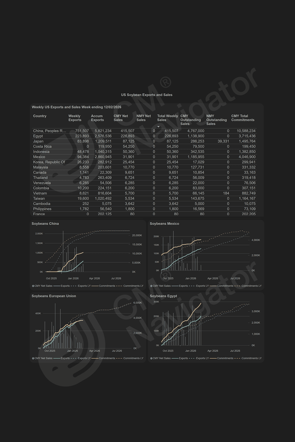 Preview of the CMN US Export Sales weekly report tracking US agricultural export sales volumes, top destination countries and global grain trade trends based on USDA export sales data