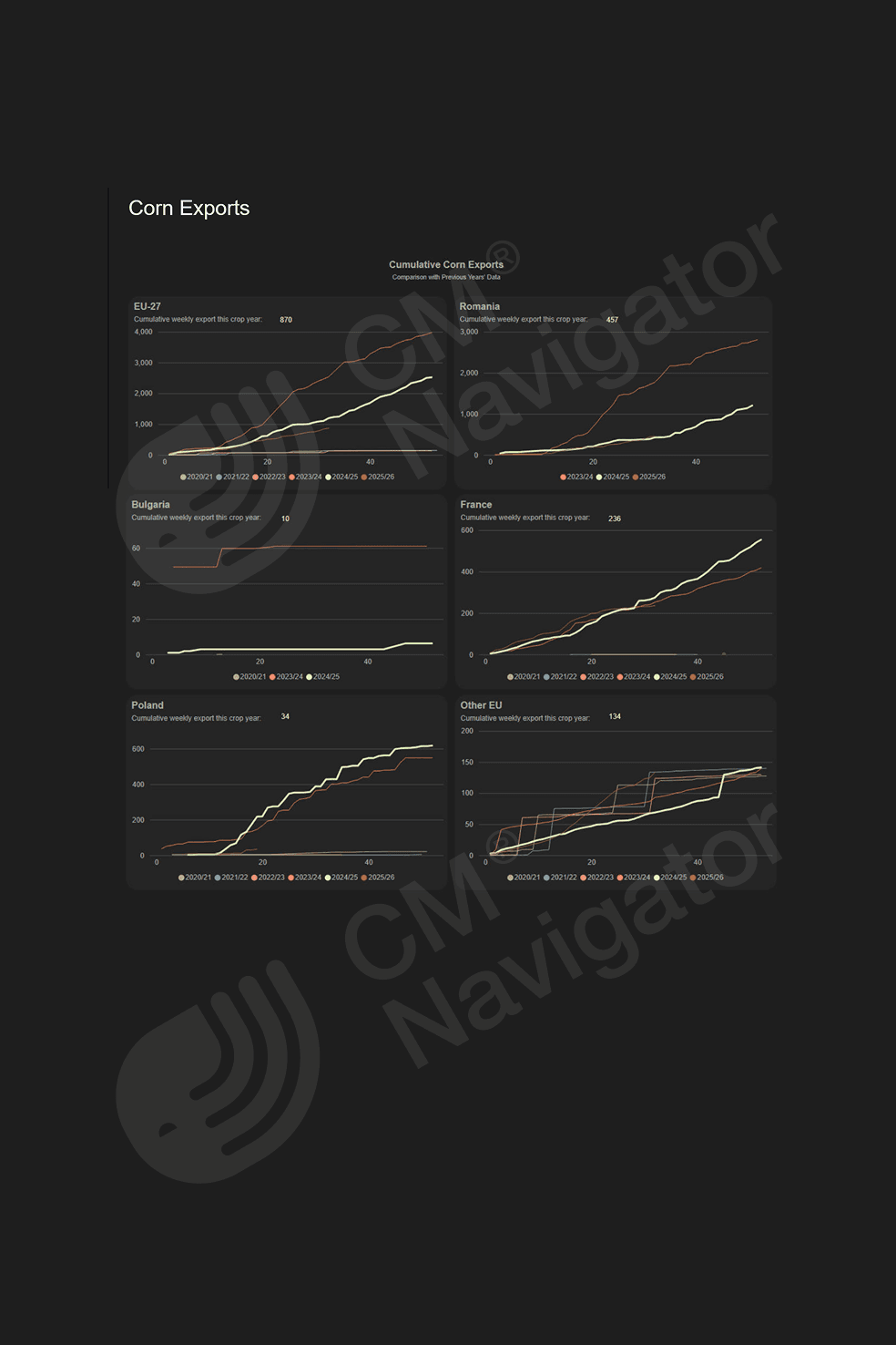 Preview of the CMN EU Exports and Imports weekly report monitoring EU grain trade flows with insights into export and import activity across key agricultural commodities