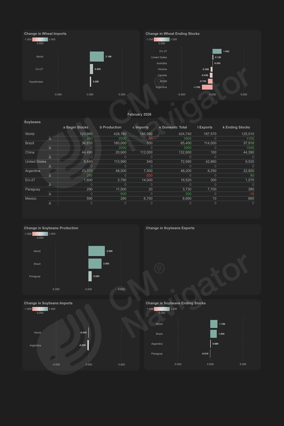 Preview of the CMN USDA WASDE report comparing month-over-month changes in global grain and oilseed supply and demand balances with analyst market direction commentary