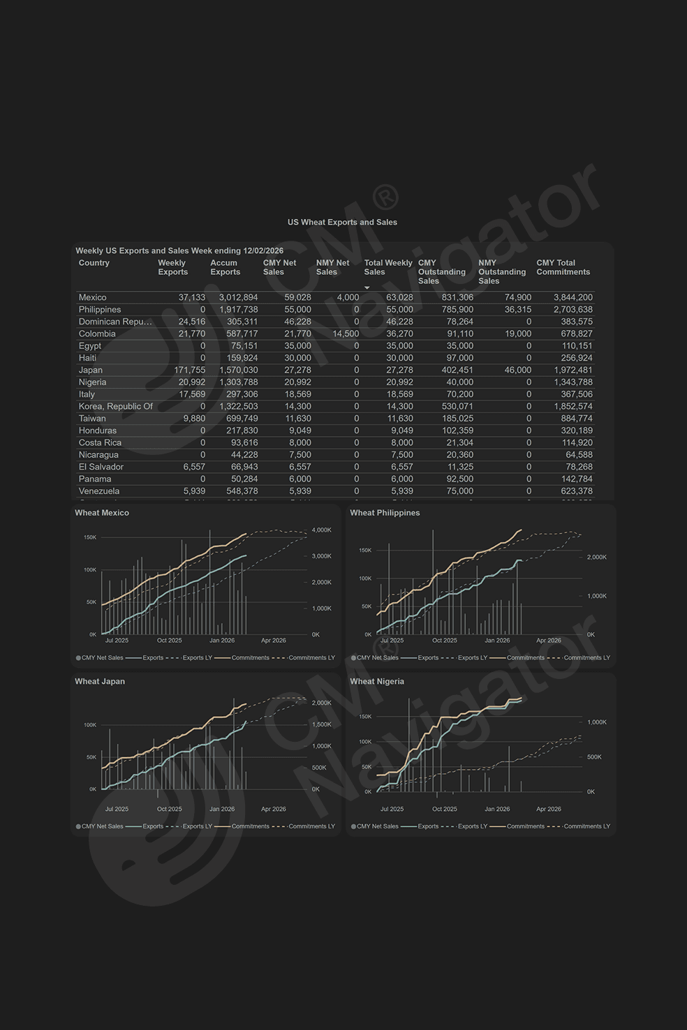 Preview of the CMN US Export Sales weekly report tracking US agricultural export sales volumes, top destination countries and global grain trade trends based on USDA export sales data