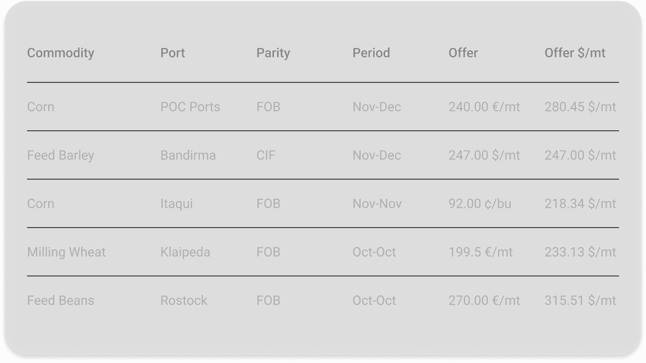 Bids and offers feature tile showing live agricultural commodity bid and offer prices for physical grain trading on the CM Navigator platform