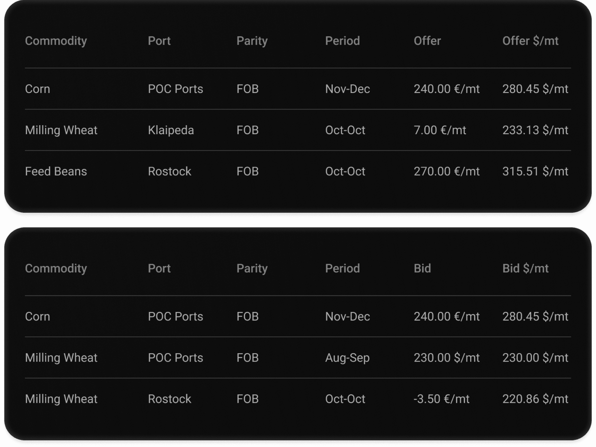 Screenshot of the CM Navigator bids and offers tool showing live agricultural commodity bid and offer prices from global origins for physical grain traders seeking immediate market visibility