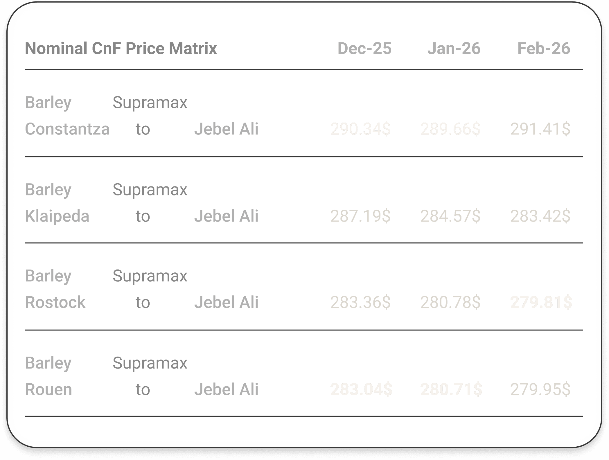 Screenshot of the CM Navigator CFR matrix showing cost and freight grain prices across 610 destinations helping commodity traders identify the most profitable trading opportunities in seconds