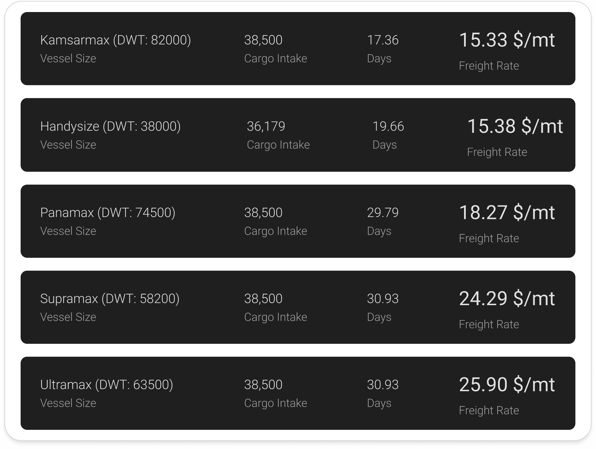 Screenshot of the CM Navigator freight calculator showing instant dry bulk shipping rate results by route, vessel size and commodity helping traders calculate freight costs in seconds