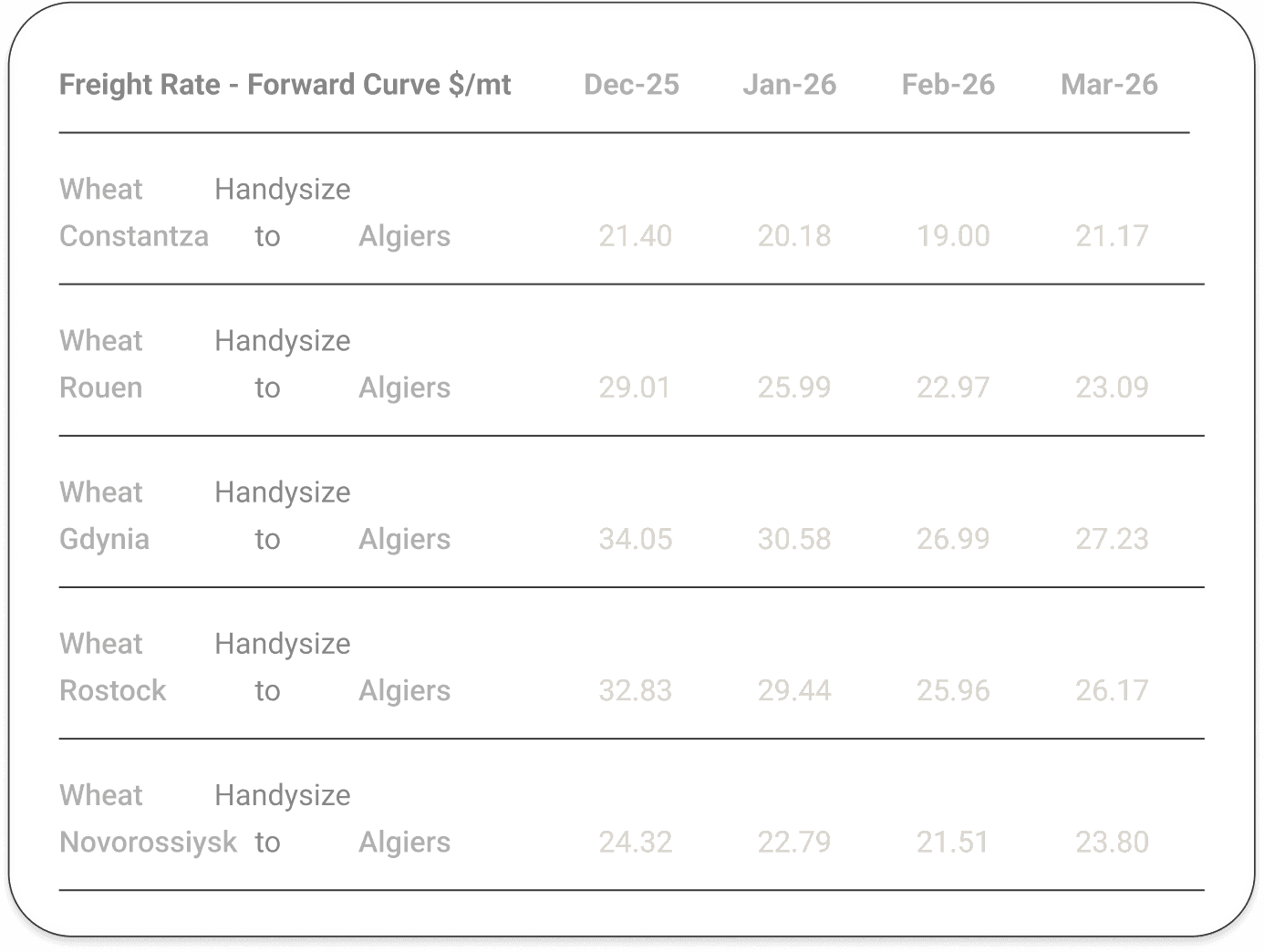 Screenshot of the CM Navigator freight matrix showing dry bulk shipping rate comparisons by route, port, region and commodity for grain traders seeking the lowest spot freight rates