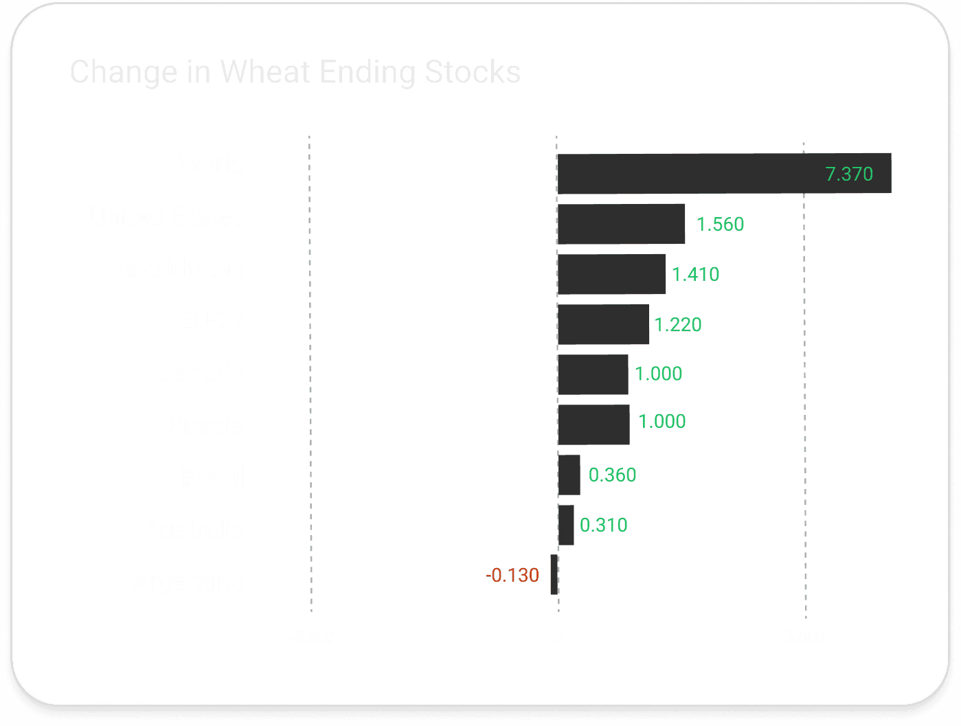 Data visualisation showing change in global wheat ending stocks by country including World, US, Kazakhstan, EU-27, Canada, Russia, Brazil, Australia and Argentina for supply and demand crop forecast analysis