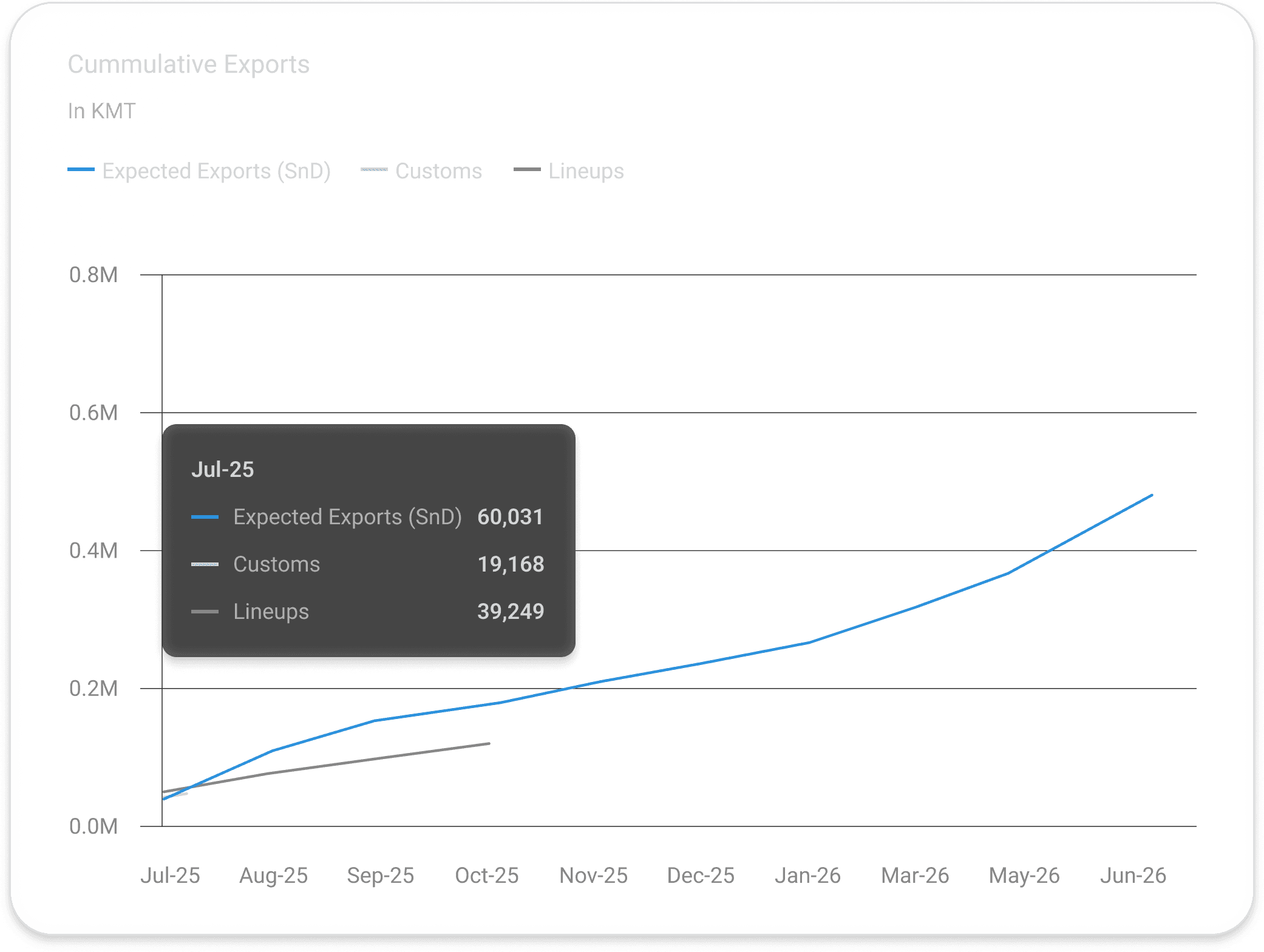 Screenshot of the CM Navigator trade flows cumulative exports chart showing global grain export volumes by origin and destination with expected exports, customs clearance and vessel lineup data