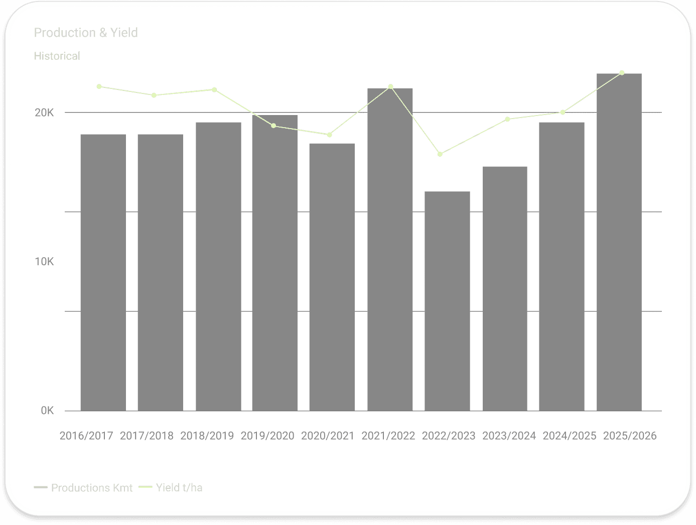 Screenshot of the CM Navigator supply and demand production and yield historical bar chart showing dynamically updated global grain production data and yield trends for crop forecast and market analysis