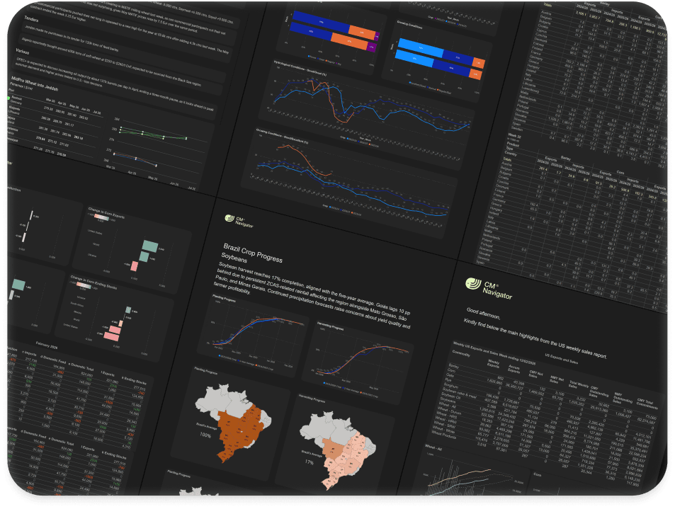 Collage of CM Navigator market intelligence report screenshots including grain market charts, price data tables and Brazil crop progress maps, representing the daily market reports delivered by in-house agricultural experts