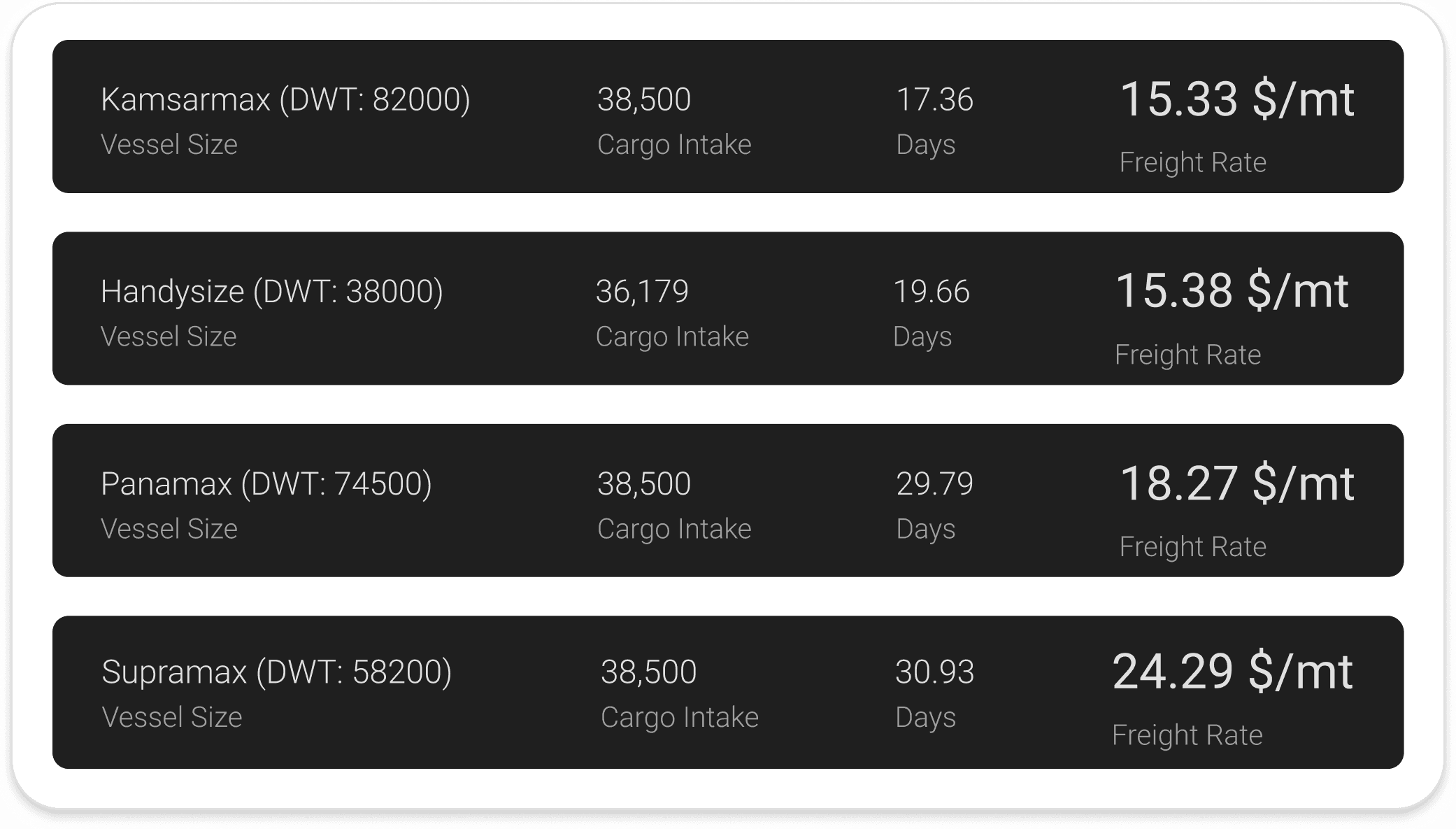 Freight calculator feature tile showing the online dry bulk shipping cost estimation tool for grain trade routes on the CM Navigator platform