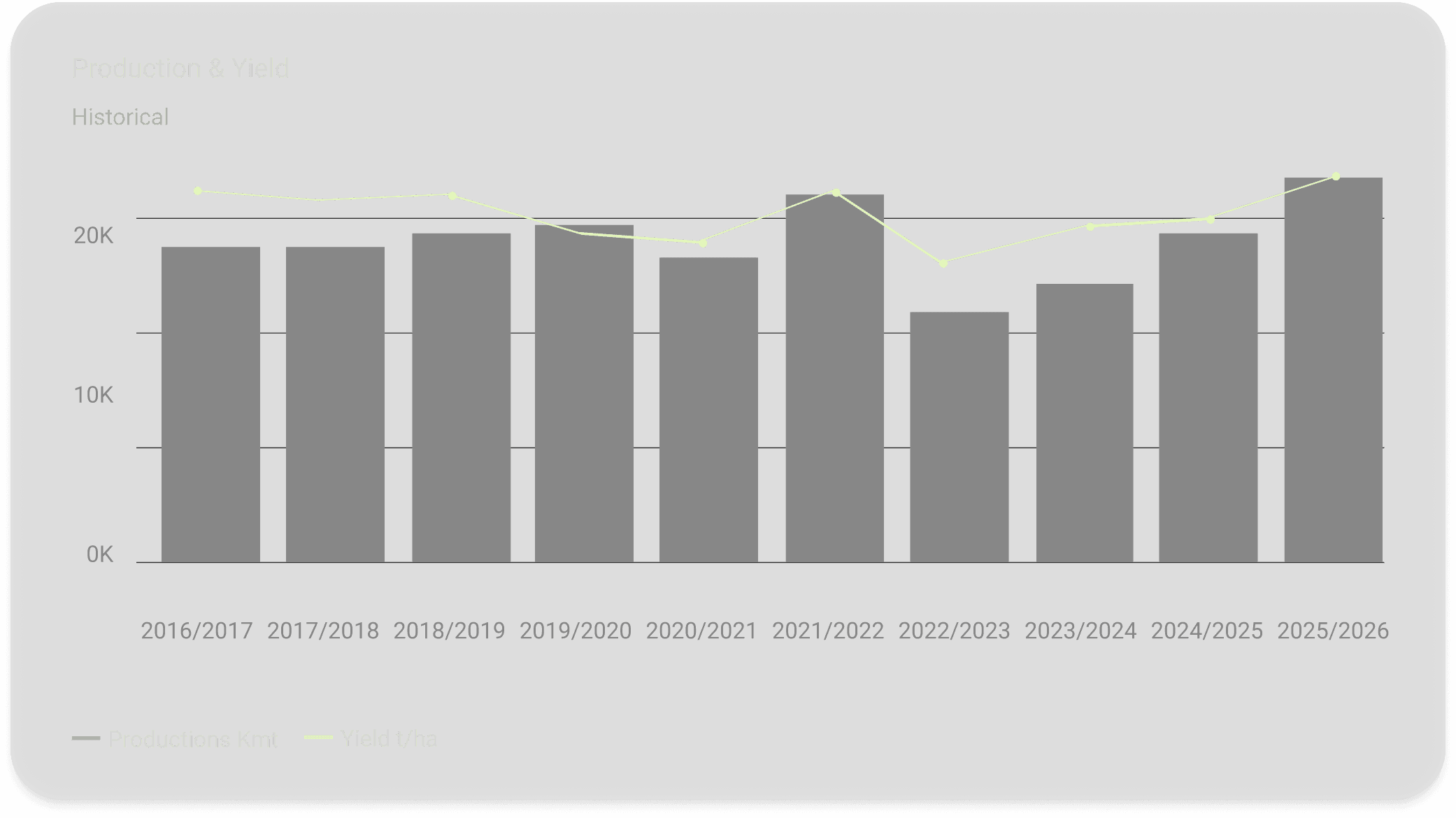 Supply and demand feature tile showing the global grain balance sheet tool covering wheat, corn and soybean production and consumption data on the CM Navigator platform